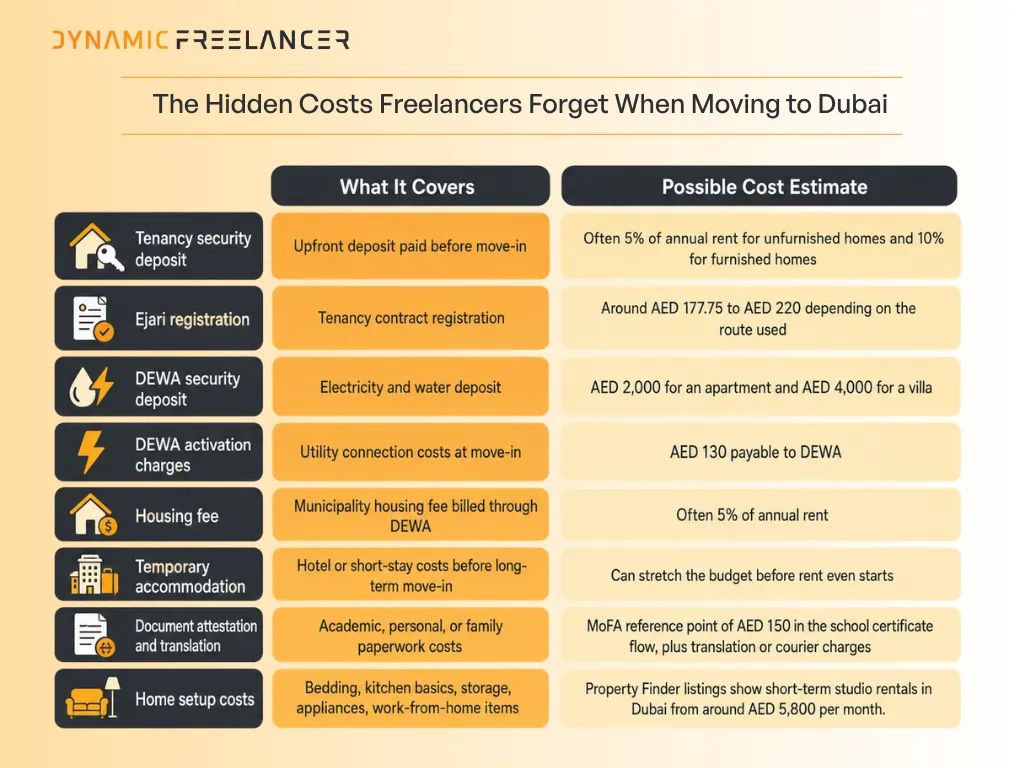 Hidden Costs When Moving to Dubai